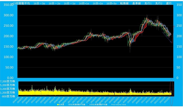 20220607_ドル建て日経平均ボリンジャーバンド設定変更(price_volume_trendあり).png