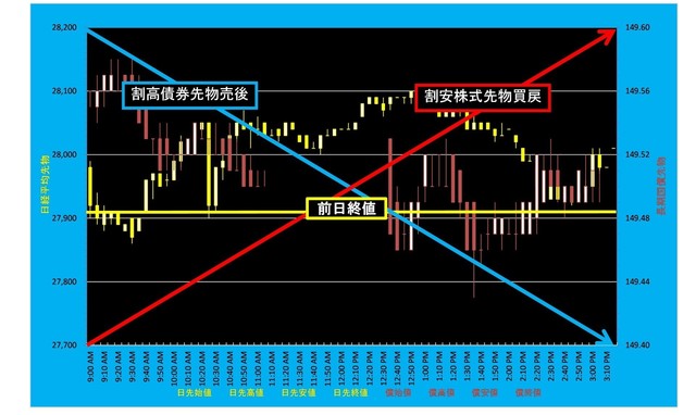 20220607_5分足日経平均先物対債券先物.png