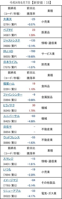 20220607_新安値.png
