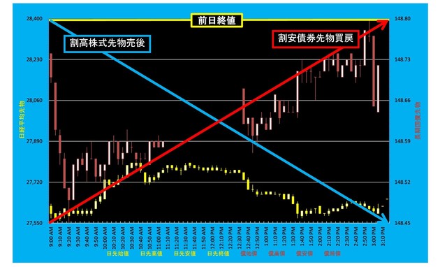 20220914_5分足日経平均先物対債券先物.png
