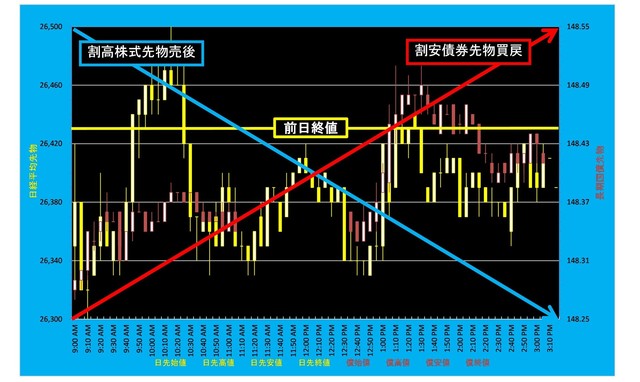 20221012_5分足日経平均先物対債券先物.png