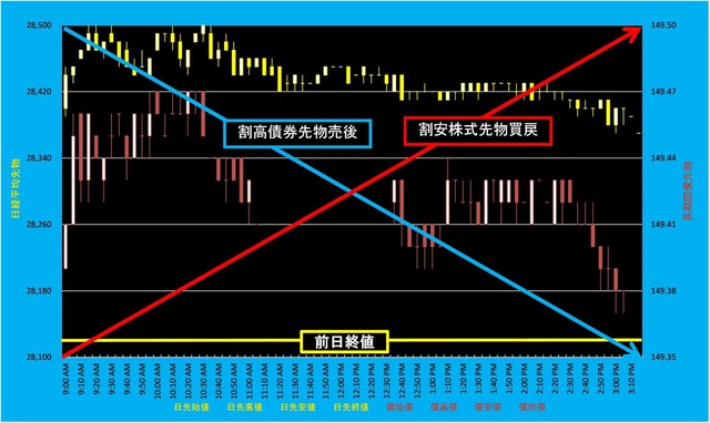 20221124_5分足日経平均先物対債券先物.png