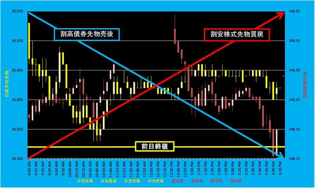 20221222_5分足日経平均先物対債券先物.png