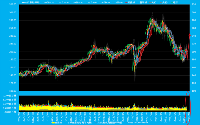 20221222_ドル建て日経平均ボリンジャーバンド設定変更(price_volume_trendあり).png