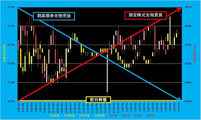 20230324_5分足日経平均先物対債券先物.png