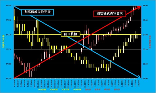 20230328_5分足日経平均先物対債券先物.png