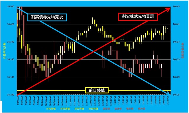 20240205_5分足日経平均先物対債券先物.png