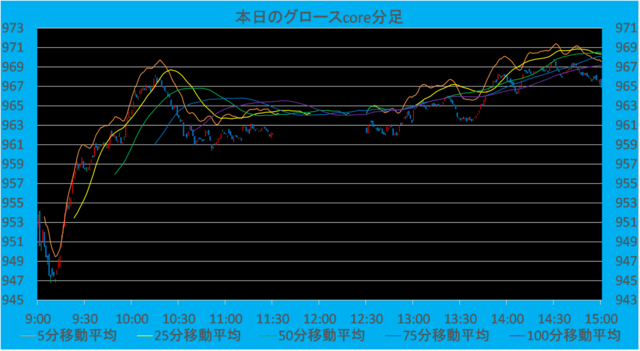 20240205_グロースcore分足.png