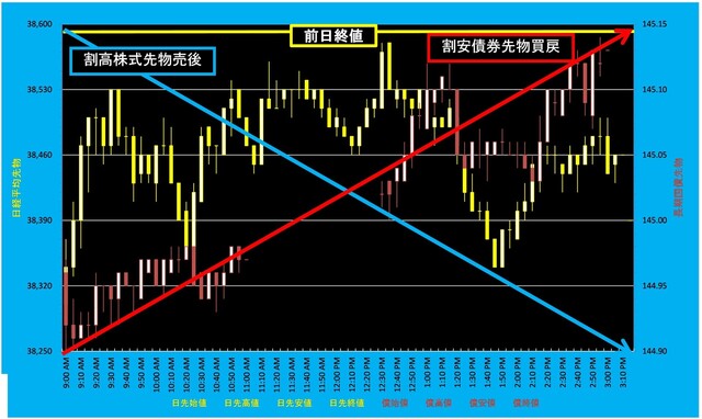 20240315_5分足日経平均先物対債券先物.png