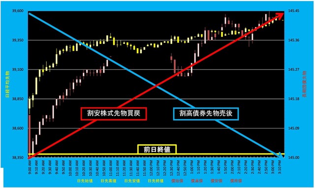 20240318_5分足日経平均先物対債券先物.png