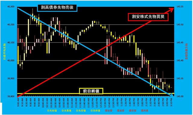 20240404_5分足日経平均先物対債券先物.png