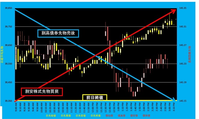 20240409_5分足日経平均先物対債券先物.png