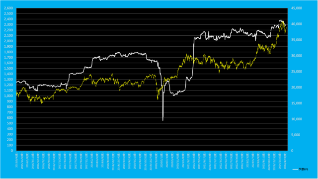 20240507_日経平均先物対EPS.png