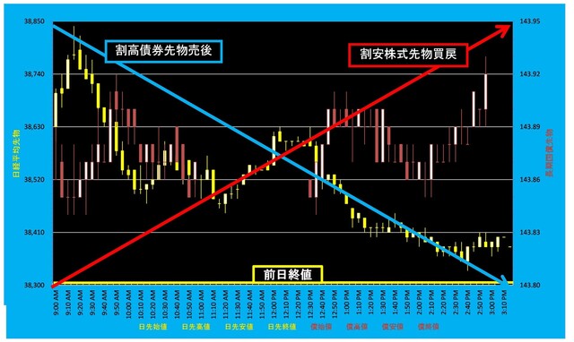 20240515_5分足日経平均先物対債券先物.png