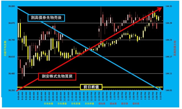 20240516_5分足日経平均先物対債券先物.png