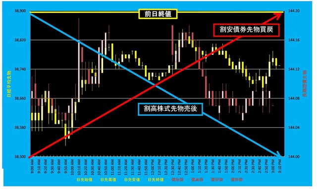20240517_5分足日経平均先物対債券先物.png