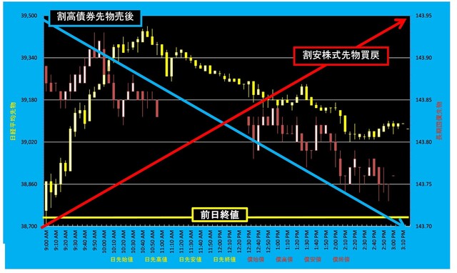 20240520_5分足日経平均先物対債券先物.png