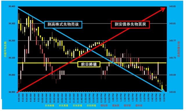 20240521_5分足日経平均先物対債券先物.png