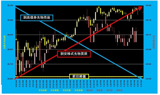 20240523_5分足日経平均先物対債券先物.png