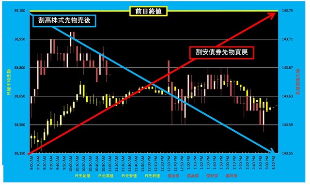 20240524_5分足日経平均先物対債券先物.png