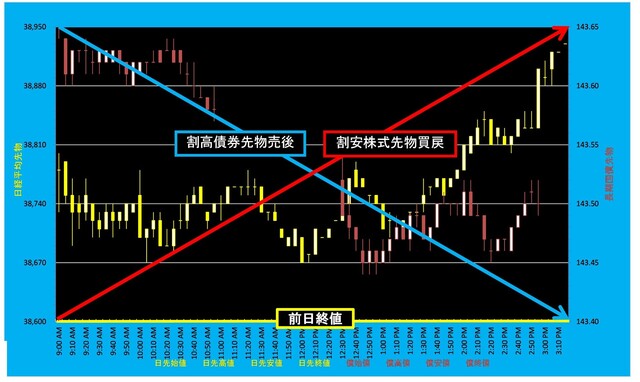 20240527_5分足日経平均先物対債券先物.png