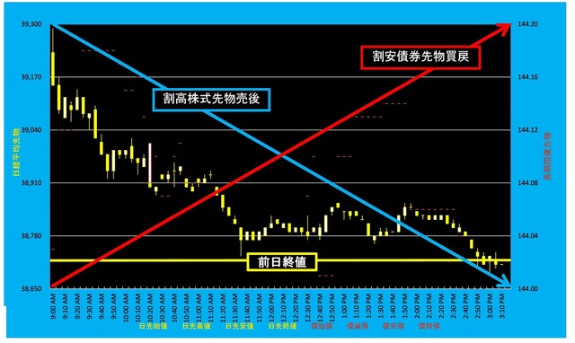 20240613_5分足日経平均先物対債券先物.png