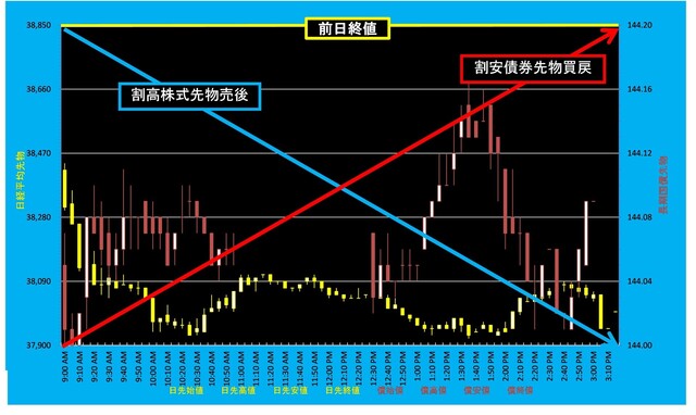 20240617_5分足日経平均先物対債券先物.png
