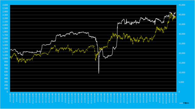 20240617_日経平均先物対EPS.png