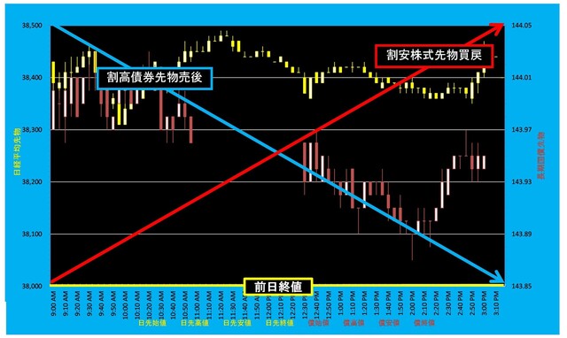 20240618_5分足日経平均先物対債券先物.png