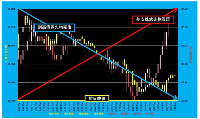 20240619_5分足日経平均先物対債券先物.png