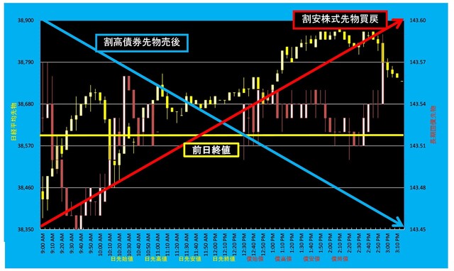 20240624_5分足日経平均先物対債券先物.png