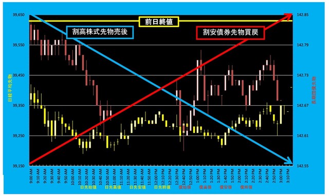 20240627_5分足日経平均先物対債券先物.png