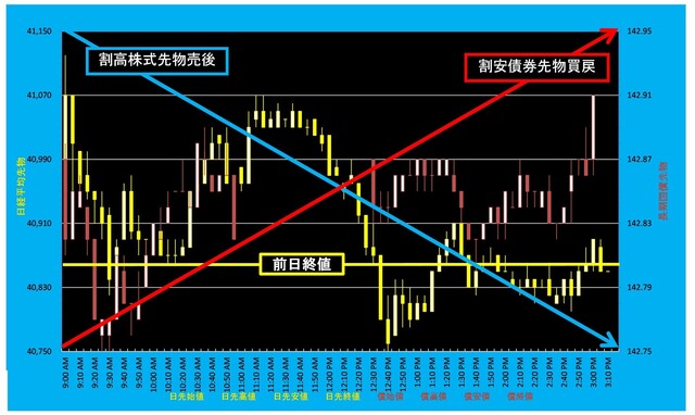 20240705_5分足日経平均先物対債券先物.png