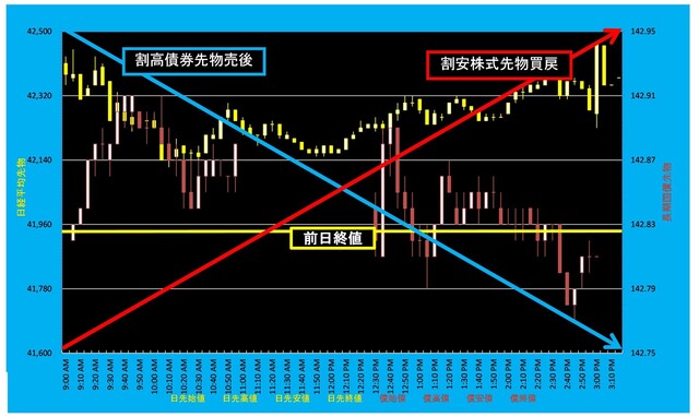 20240711_5分足日経平均先物対債券先物.png