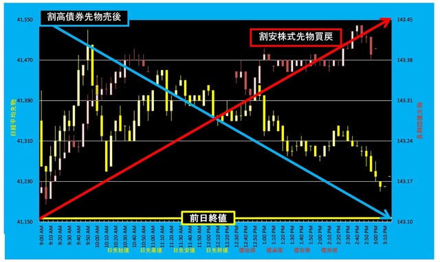 20240716_5分足日経平均先物対債券先物.png