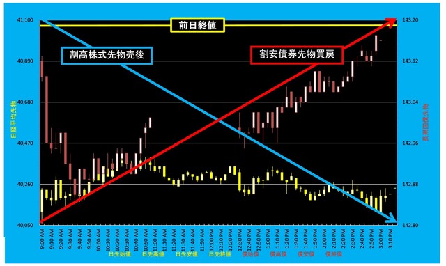 20240718_5分足日経平均先物対債券先物.png