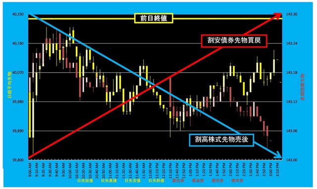 20240719_5分足日経平均先物対債券先物.png