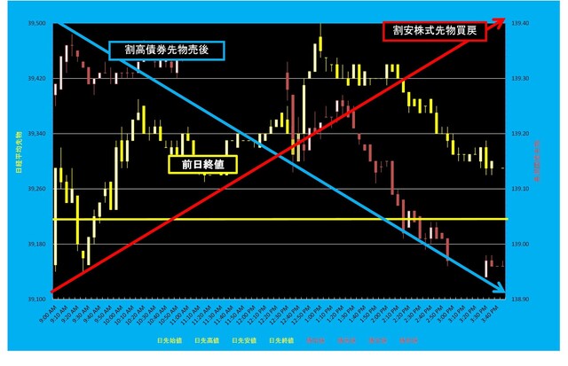 20250218_5分足日経平均先物対債券先物.png