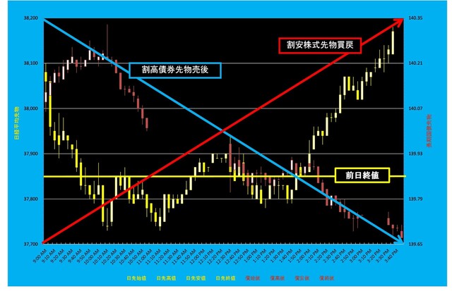 20250226_5分足日経平均先物対債券先物.png