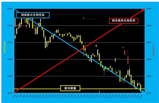 20250313_5分足日経平均先物対債券先物.png