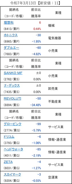 20250313_新安値.png