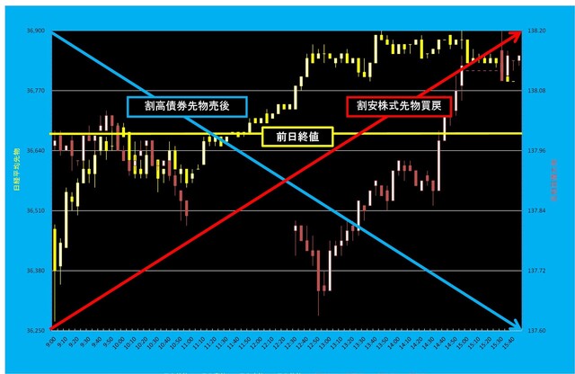 20250314_5分足日経平均先物対債券先物.png