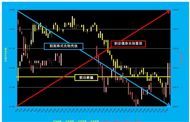 20250319_5分足日経平均先物対債券先物.png