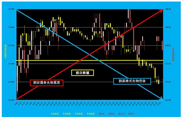 20250321_5分足日経平均先物対債券先物.png