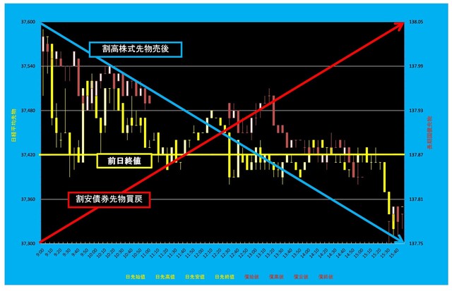 20250324_5分足日経平均先物対債券先物.png