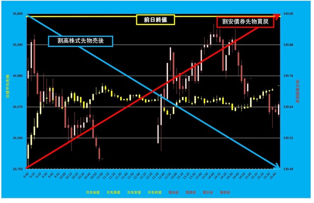 20250403_5分足日経平均先物対債券先物.png