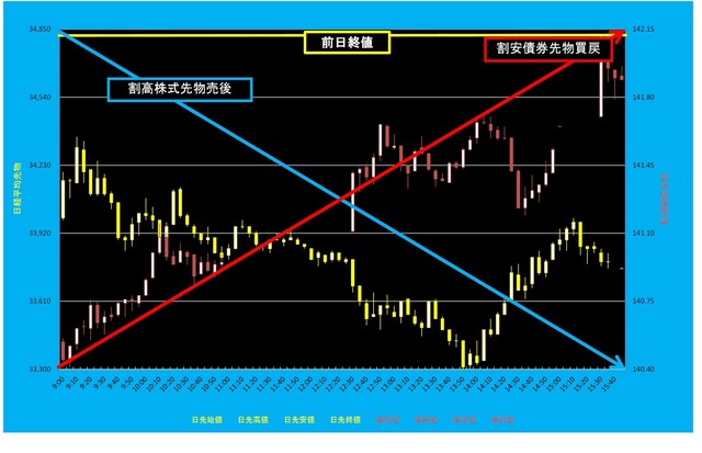 20250404_5分足日経平均先物対債券先物.png