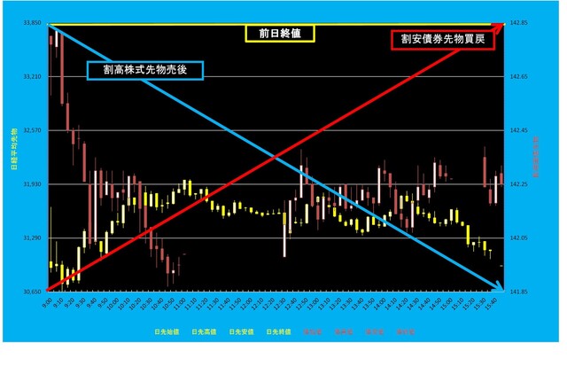 20250407_5分足日経平均先物対債券先物.png