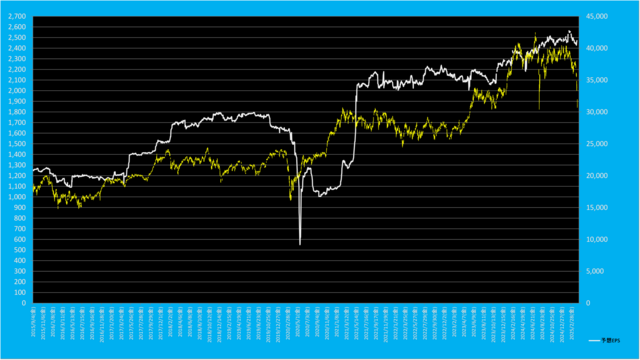 20250407_日経平均先物対EPS.png