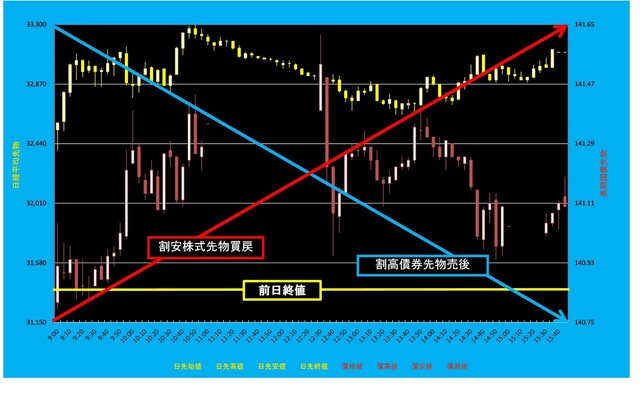 20250408_5分足日経平均先物対債券先物.png